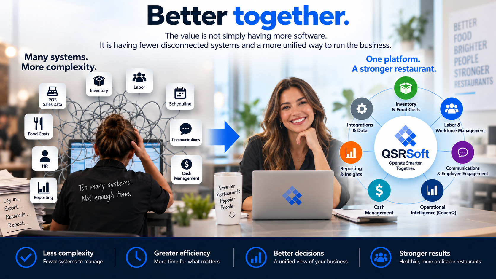 Better together. The value is not simply having more software. It is having fewer disconnected systems and a more unified way to run the business.